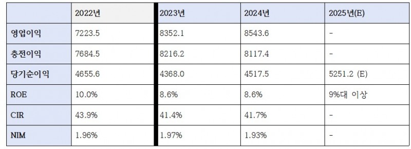신한금융 최근 4개년 수익성 관련 지표 (2022년은 진옥동 회장 취임 전) / 단위: 십억원, %