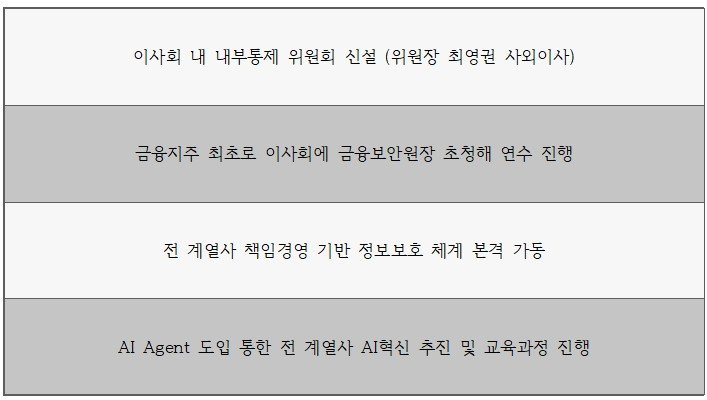 신한금융 개인정보보호 및 내부통제 강화, AI Agent 관련 주요 프로젝트