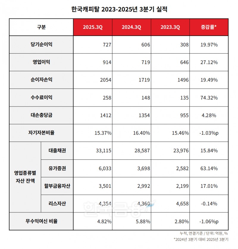 한국캐피탈 2023-2025년 3분기 실적 표./표 = 김다민 기자
