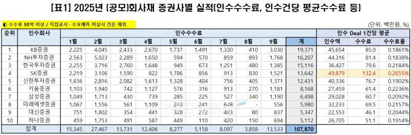 표 제작 = 한국금융신문 / 출처 = 금융감독원 전자공시