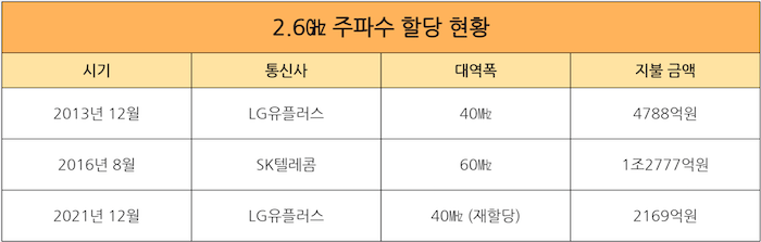 같은 길, 다른 임대료?…SKT·LG U+, 주파수 재할당 ‘전쟁’