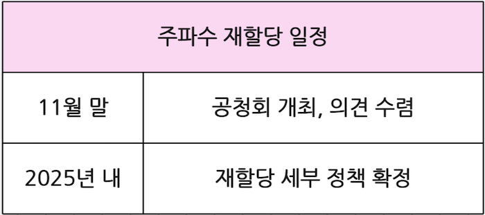 같은 길, 다른 임대료?…SKT·LG U+, 주파수 재할당 ‘전쟁’