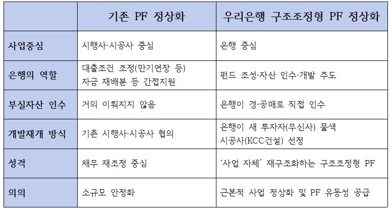 통상적인 부실 사업장에 대한 PF 정상화 방식과 우리은행이 선보인 구조조정형 PF 정상화 비교