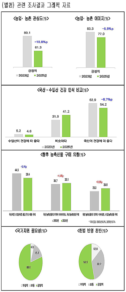 농협중앙회, 농업 가치 확산 위한 헌법 반영 추진 필요