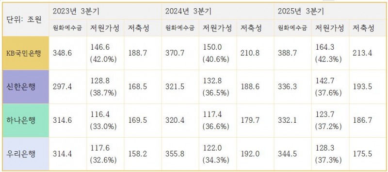 4대 시중은행 원화예수금 및 저원가성, 저축성예금 추이 (단위: 조원)