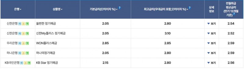 4대 시중은행 예금상품 금리 비교 / 자료=은행연합회