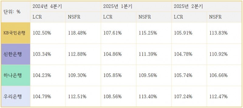 4대 시중은행 유동성커버리지비율(LCR), 순안정자금조달비율(NSFR) 변동 추이 (단위: %)