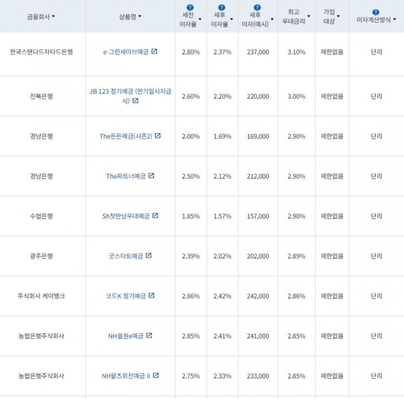 11월 4주 최고금리 상위 정기예금 상품 / 자료=금융감독원(12개월 1000만원 예치 시)