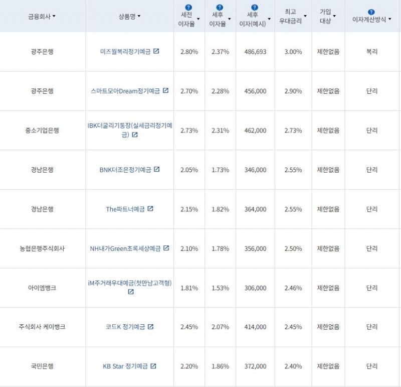 11월 2주 최고금리 상위 정기예금 상품 / 자료=금융감독원(24개월 1000만원 예치 시)