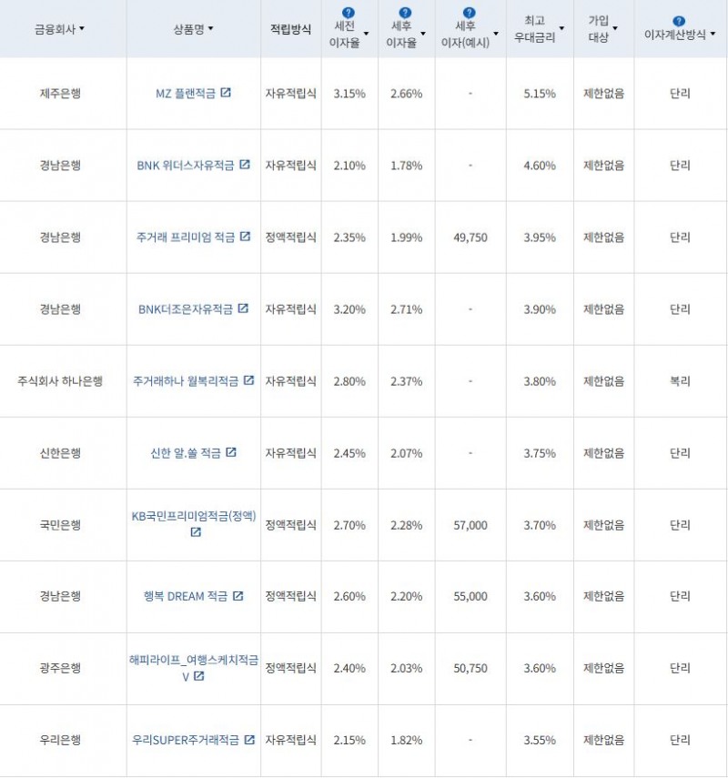 11월 4주 최고 우대금리 상위 정기적금 상품 / 자료=금융감독원(24개월, 월 10만원 예치 시)