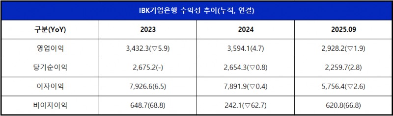 단위 : 십 억 원, %