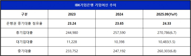 단위 : 십 억 원, %