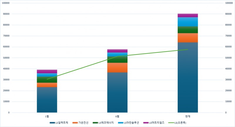 LS 시가총액이 계열 지분 가치를 줄곧 하회하는 모습./출처=한국금융신문, 금융감독원 전자공시, 한국거래소