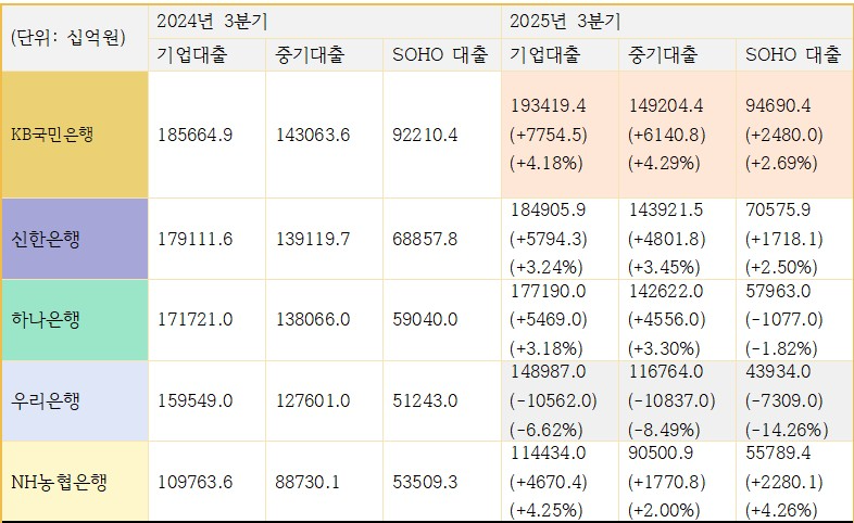 5대 은행 기업대출, 중소기업대출(SOHO대출) 성장률 추이 (단위: 십억원)