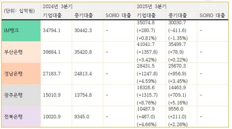 지역기반 은행 기업대출, 중소기업대출 성장률 추이 (단위: 십억원)