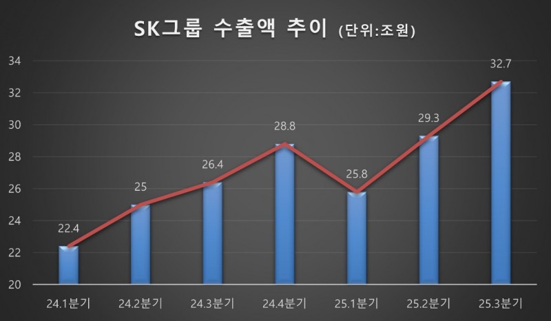 제공=SK