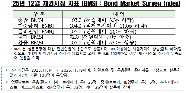 자료제공= 금융투자협회(2025.11.25)