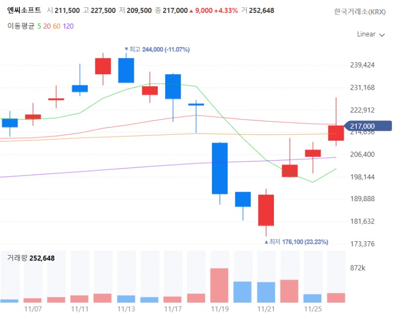 아이온2 출시(19일) 전후 엔씨소프트 주가 추이. / 사진=네이버페이증권 갈무리