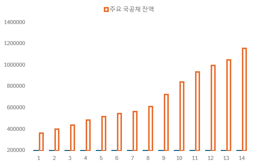 주요 국공채 잔액 추이(단위: 십억원)./출처=한국은행