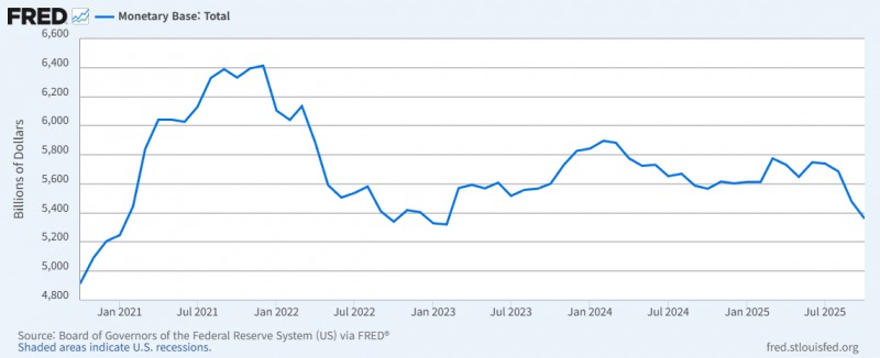미국 본원통화 추이./출처=Fred