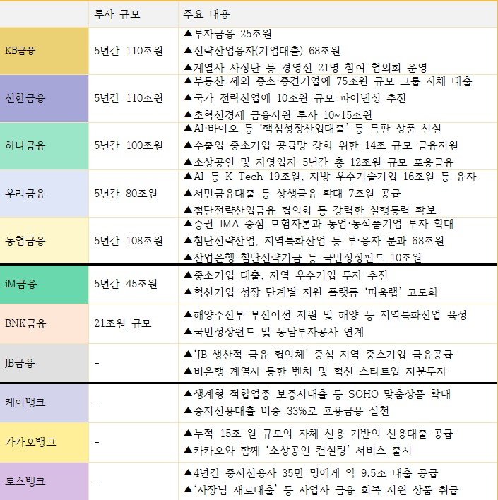 국내 주요 금융지주/은행별 생산적금융 프로젝트 계획안