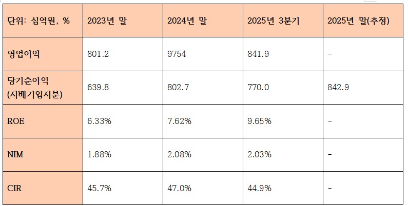 BNK금융 주요 수익성 지표 (단위: 십억원, %)