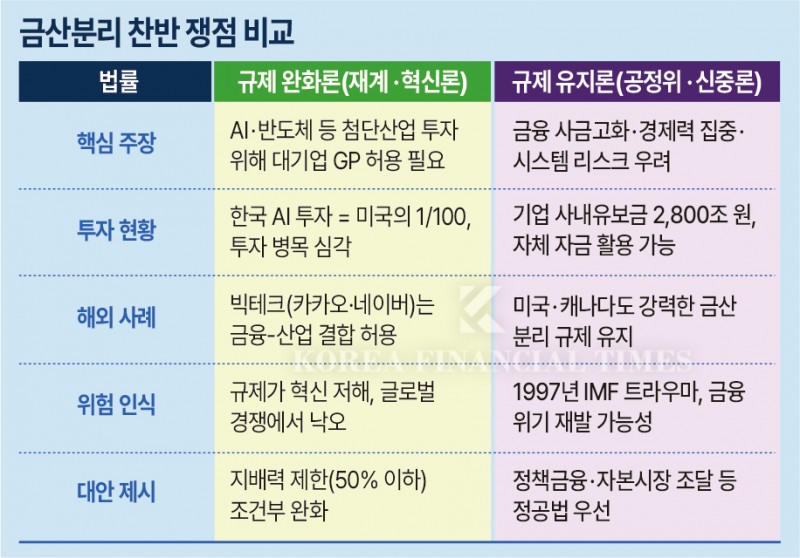 금산분리 규제 완화를 둘러싼 주요 쟁점과 찬반 양측의 논리를 비교 분석한 표.