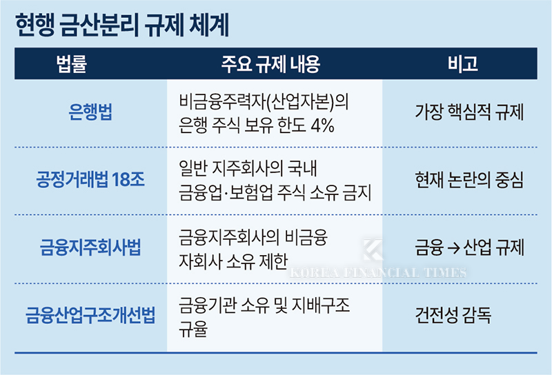 금융과 산업 자본의 분리를 규율하는 주요 법률과 핵심 규제 내용을 정리한 표.