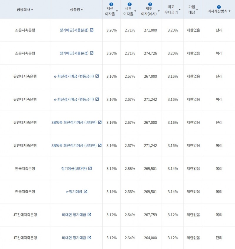 자료 = 금융감독원(12개월 1000만원 예치 시)