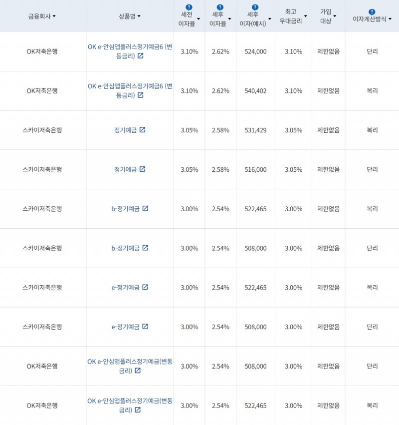 자료 = 금융감독원 (24개월 1000만원 예치 시)
