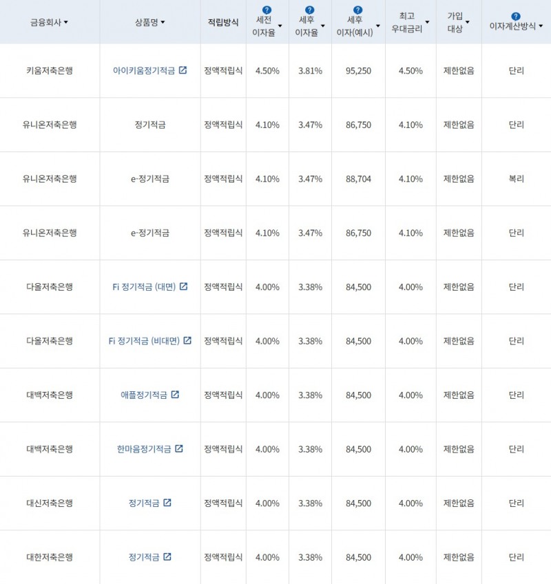 자료 = 금융감독원(10만원씩 24개월 적립 시)