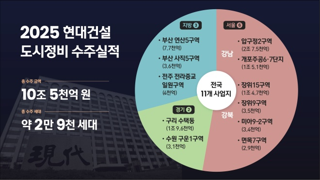 2025 현대건설 도시정비 수주실적./현대건설