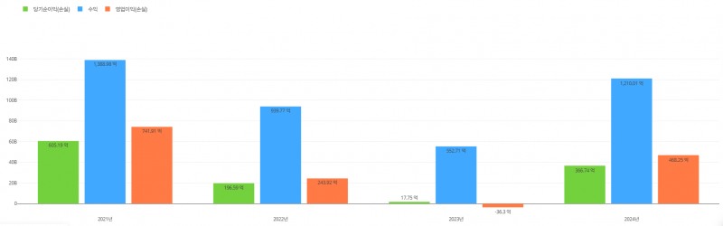 넷마블네오 최근 4년간 실적 추이. / 사진=딥서치