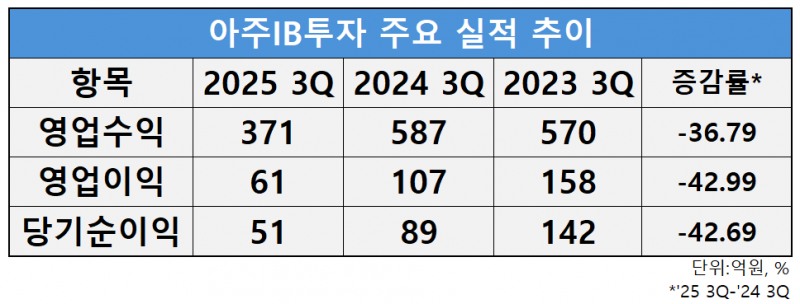 자료=아주IB투자