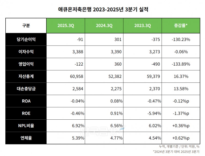애큐온저축은행 2023-2025년 3분기 실적 표./표 = 김다민 기자