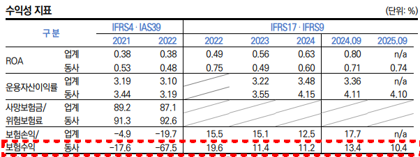 흥국생명 수익성 지표 추이./출처=한국신용평가