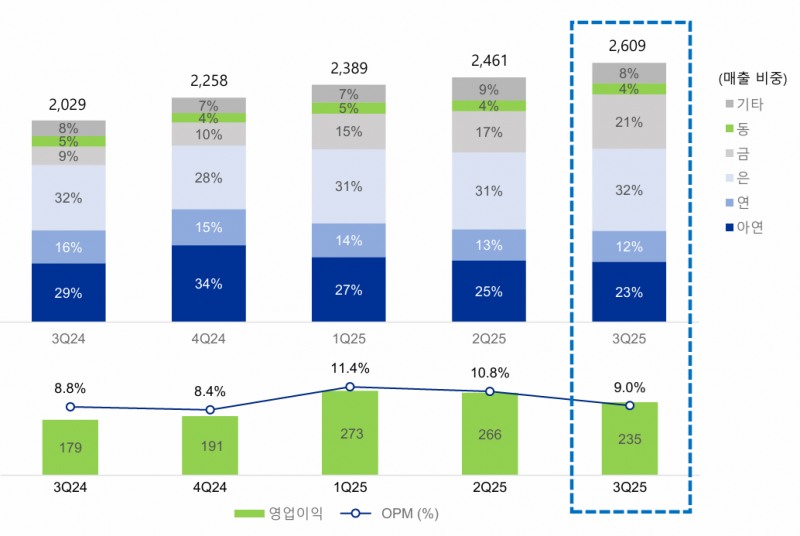 고려아연, 연이어 최대실적...전략광물 '탈중국' 앞장