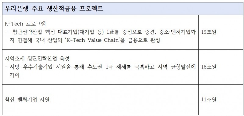 우리은행 주요 생산적금융 프로젝트