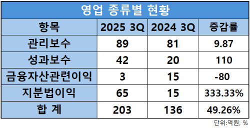 자료=LB인베스트먼트
