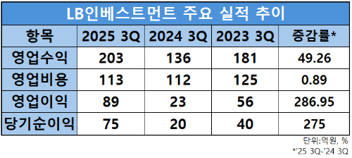 자료=LB인베스트먼트