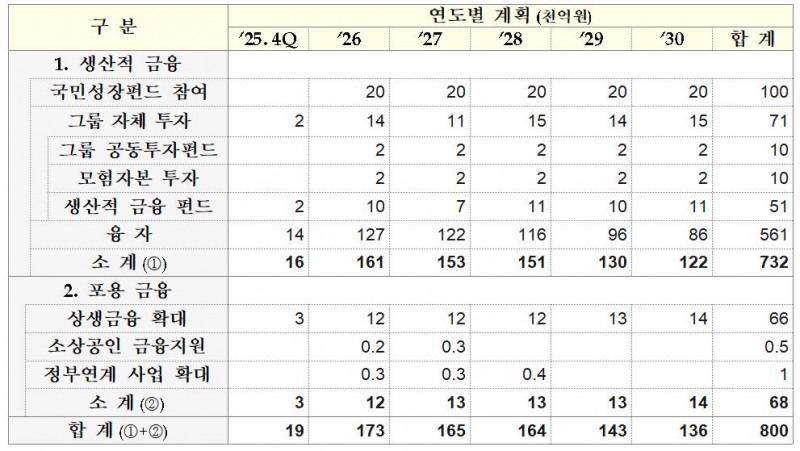우리금융그룹 생산적금융 프로젝트 계획