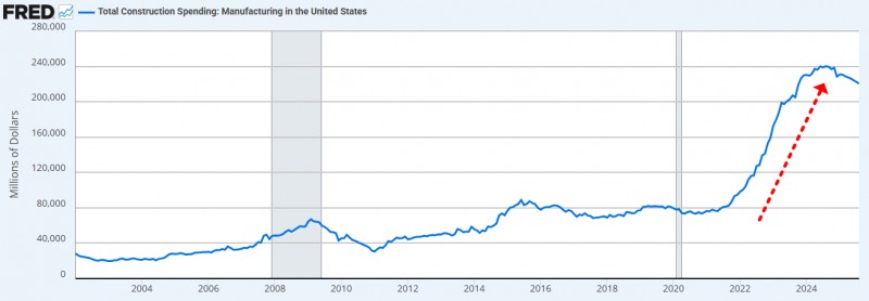 미국 제조업 건설 투자액./출처=Fred