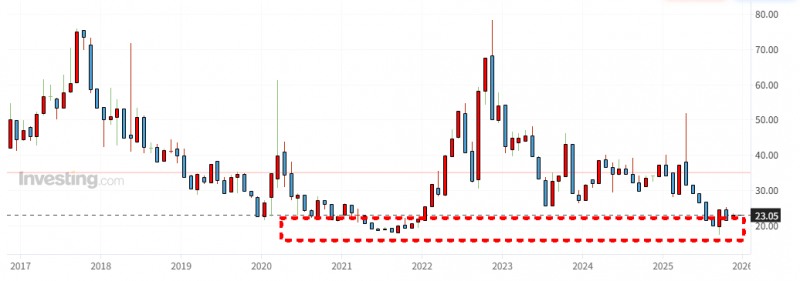한국 CDS 5년물 추이./출처=인베스팅닷컴