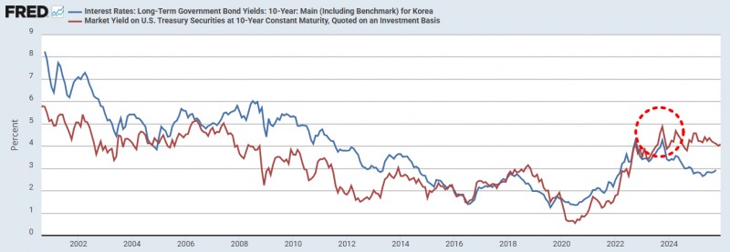 한미 10년물 국채 금리 추이./출처=Fred