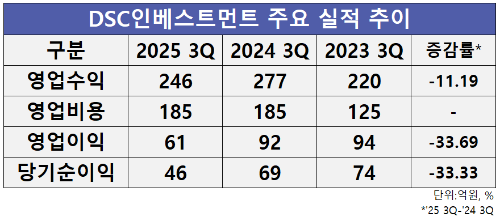 자료=DSC인베스트먼트