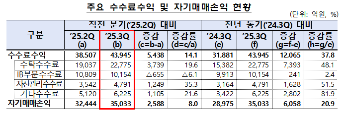 자료출처= 금융감독원 '2025년 3분기 증권·선물회사 영업실적(잠정)'(2025.12.03)