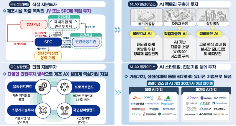 국민성장펀드-M.AX 얼라이언스 프로젝트 투자 연계 방안 / 자료 = 금융위원회