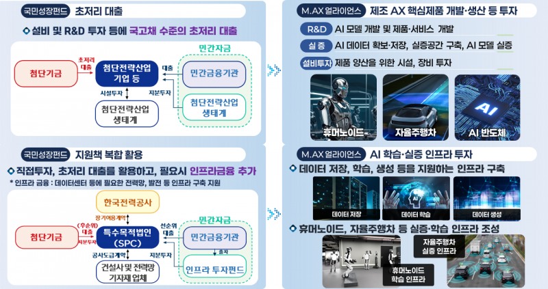 국민성장펀드-M.AX 얼라이언스 프로젝트 투자 연계 방안 / 자료 = 금융위원회