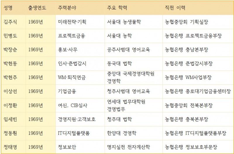 농협은행 신규 선임 부행장 주요 이력