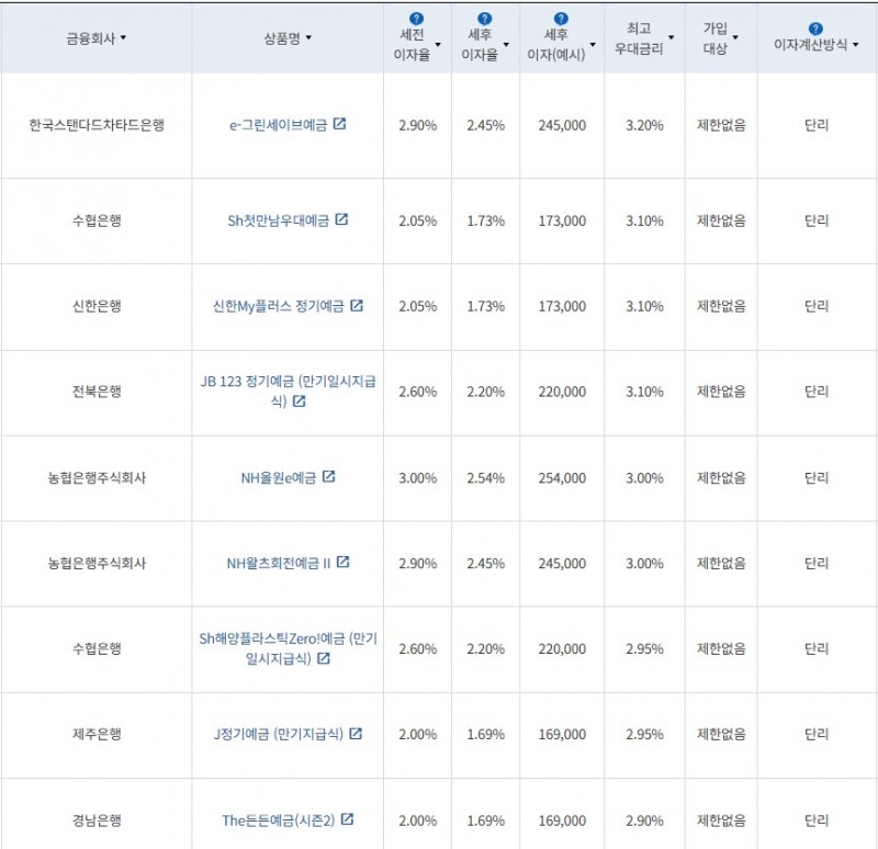 12월 1주 최고금리 상위 정기예금 상품 / 자료=금융감독원(12개월 1000만원 예치 시)